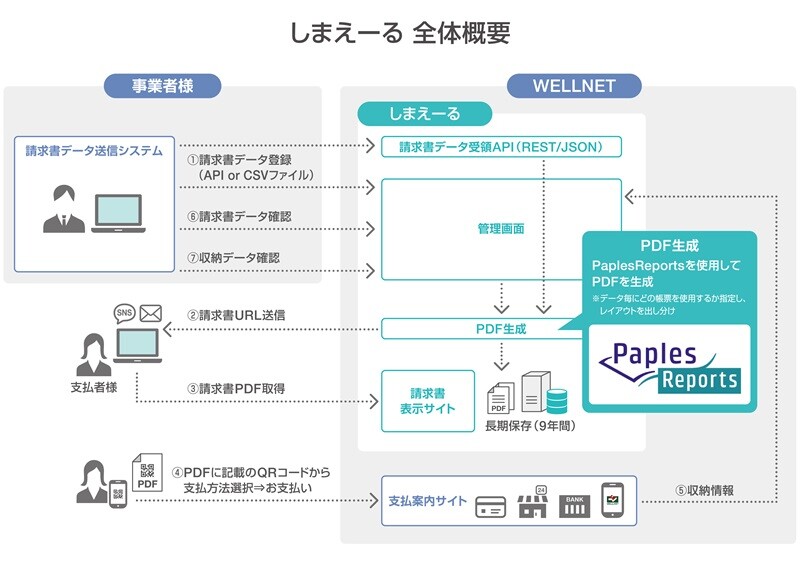 しまえーる 全体概要 図版